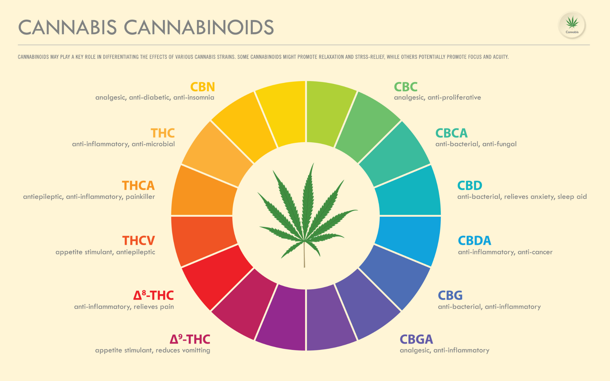 Image of Cannabis Cannabinoids from Beginners Guide to CBD, THC, & Cannabinoids